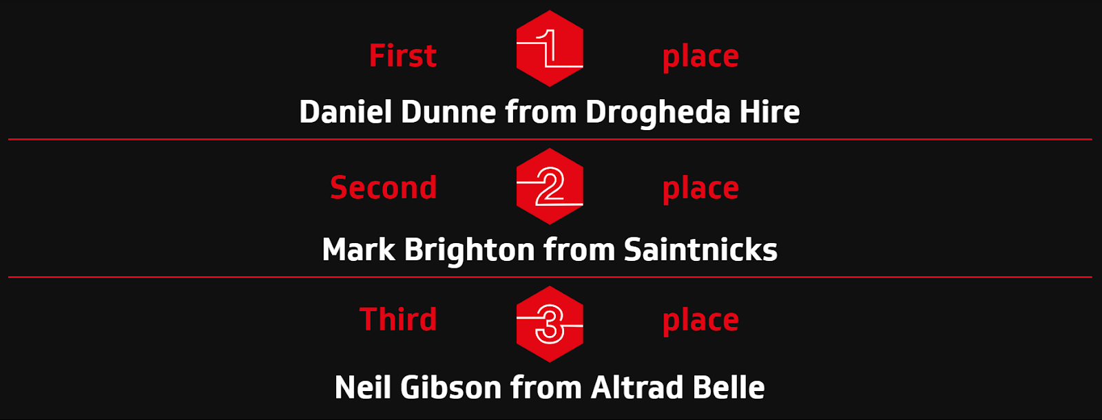 An image with rankings from the ehs rankings it says 'First place, Daniel Dunne from Drogheda Hire, second place, Mark Brighton from Saintnicks, Third place, Neil Gibson from Altrad Belle"